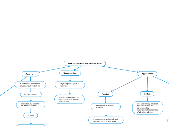Recovery and Performance in Sport