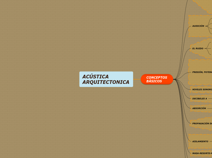 CUADRO SINOPTICO- CONCEPTOS BASICOS ACUSTICA