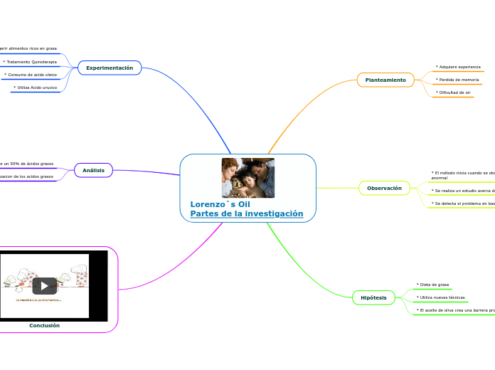 Lorenzo`s Oil                                   Partes de la investigación