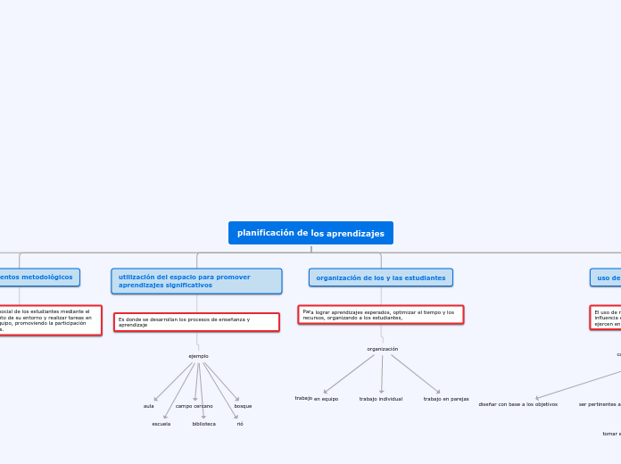 Organigrama arbol