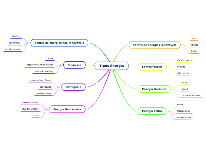 Tipos Energia