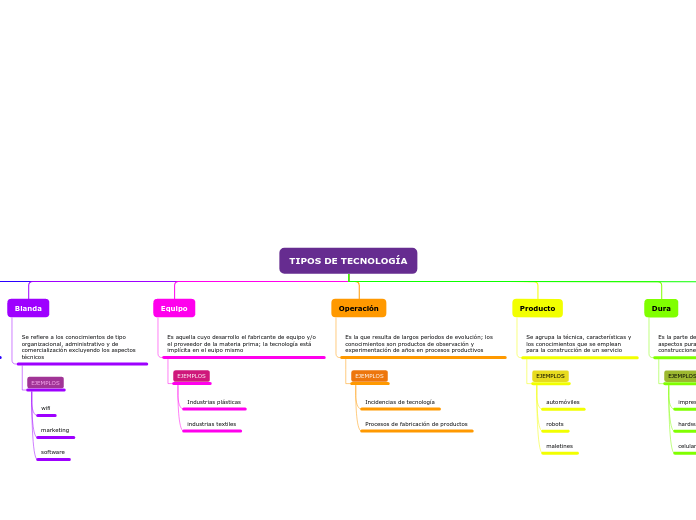 Organigrama arbol