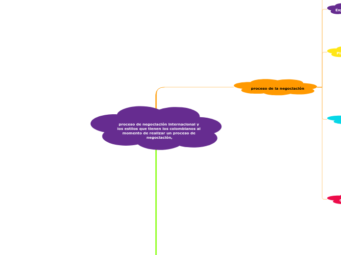 proceso de negociación internacional y los estilos que tienen los colombianos al momento de realizar un proceso de negociación,