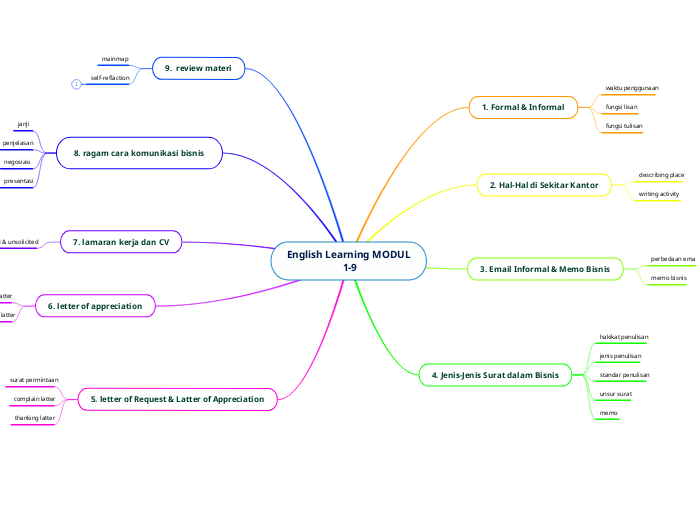 English Learning MODUL
 1-9