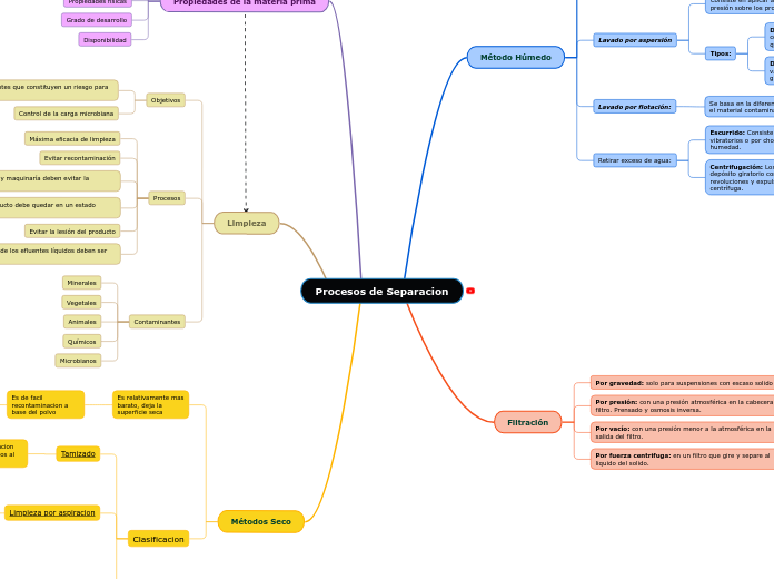 Procesos de Separacion