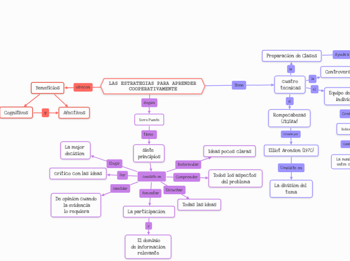 LAS ESTRATEGIAS PARA APRENDER COOPERATIVAMENTE