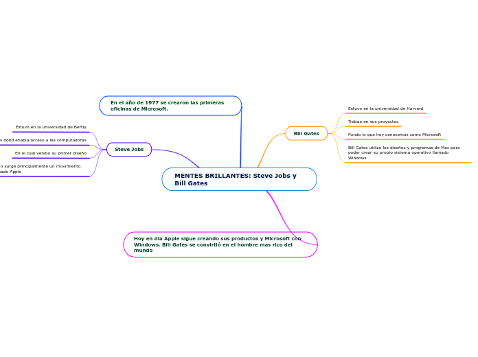 MENTES BRILLANTES: Steve Jobs y Bill Gates