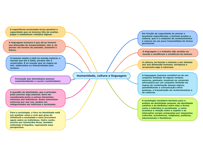 Humanidade, cultura e linguagem