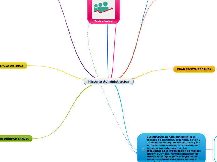 Historia Administración