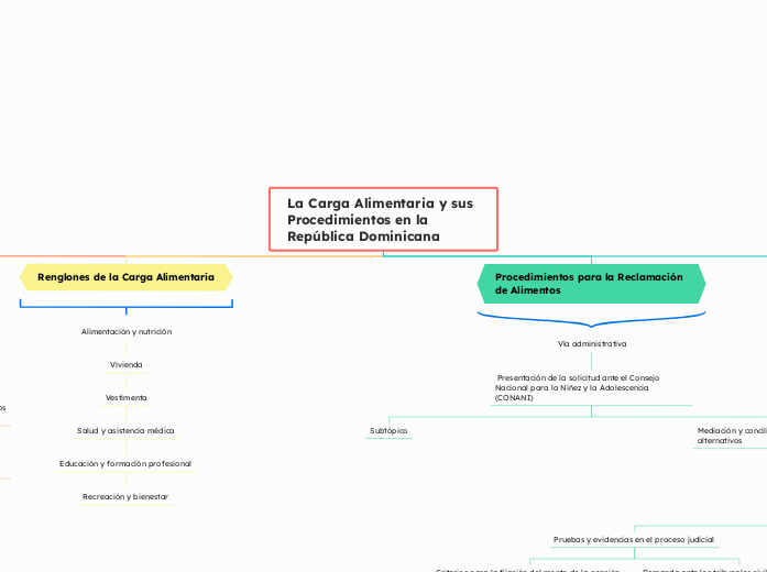 La Carga Alimentaria y sus Procedimientos en la República Dominicana