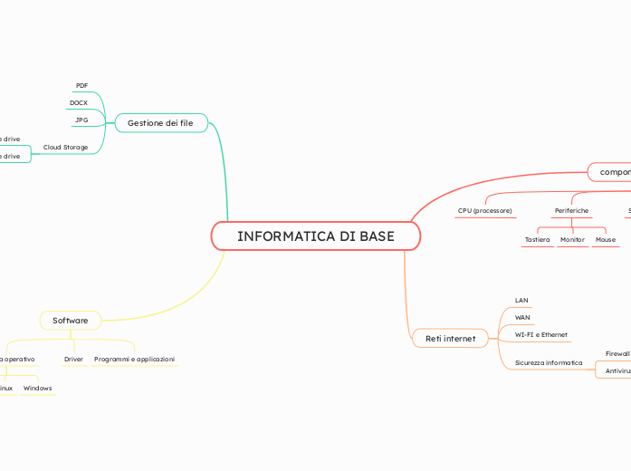 INFORMATICA DI BASE