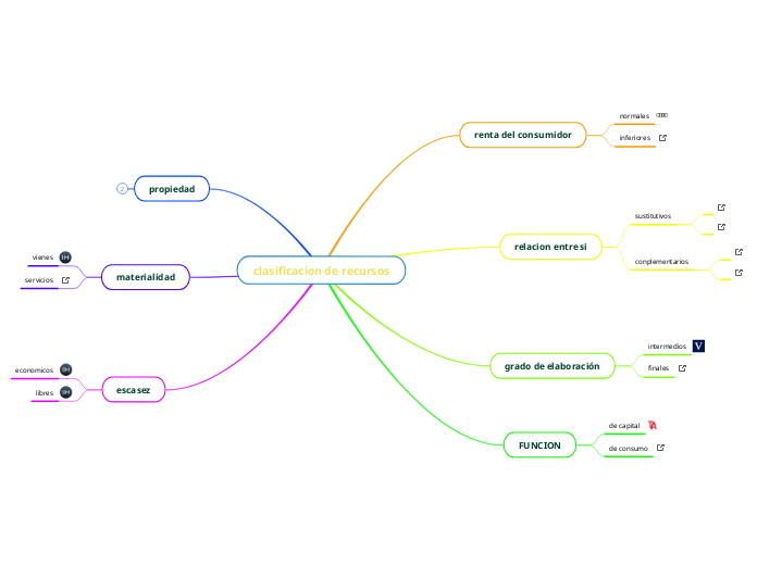 clasificacion de recursos