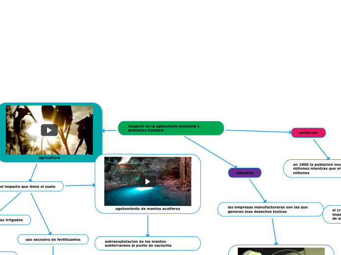 Impacto en la agricultura-industria y poblacion humana