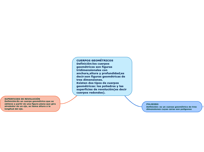 CUERPOS GEOMÉTRICOS
Definición:los cuerpos geométricos son figuras tridimensionales con anchura,altura y profundidad;es decir:son figuras geométricas de tres dimensiones.
Existen dos tipos de cuerpos geométricos: los poliedros y las superficies de revolución(es decir cuerpos redondos).