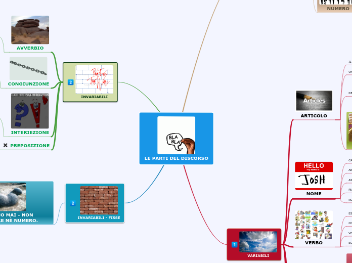 LE PARTI DEL DISCORSO