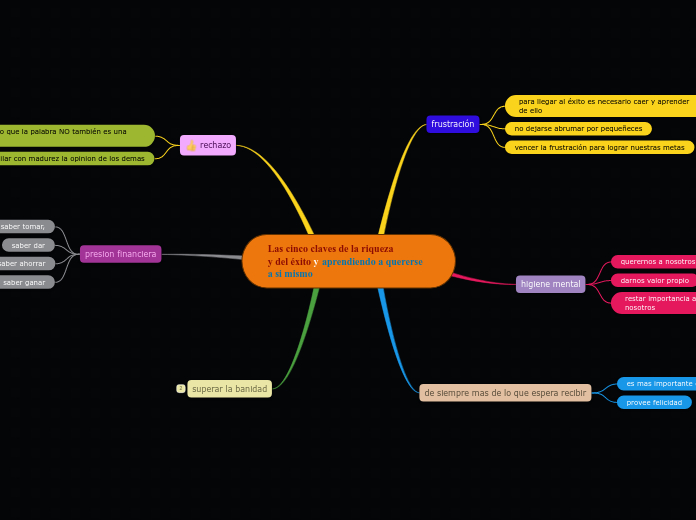 Las cinco claves de la riqueza
y del éxito y aprendiendo a quererse a si mismo