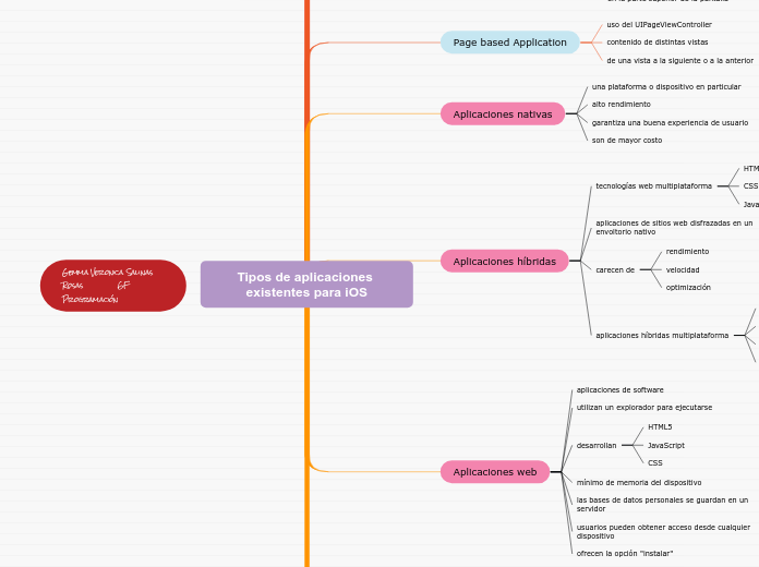 Tipos de aplicaciones existentes para iOS