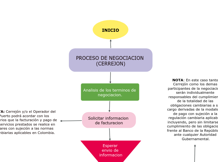 PROCESO DE NEGOCIACION (CERREJON)