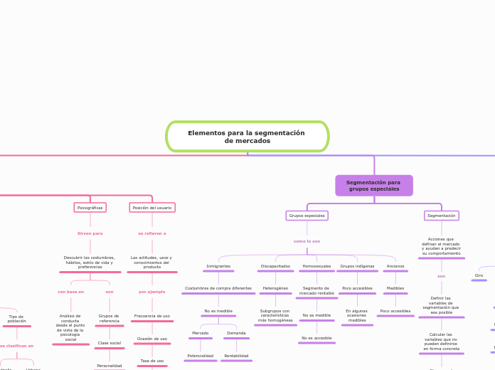 Elementos para la segmentación de mercados