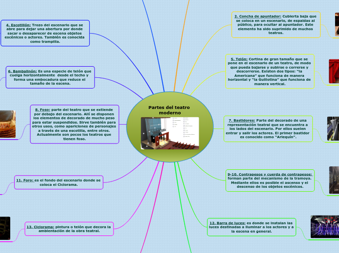 Partes del teatro moderno