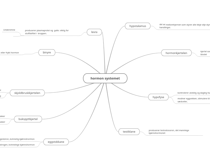hormon systemet