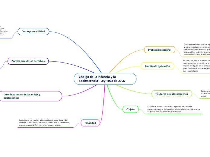 Código de la infancia y la adolescencia - Ley 1098 de 2006