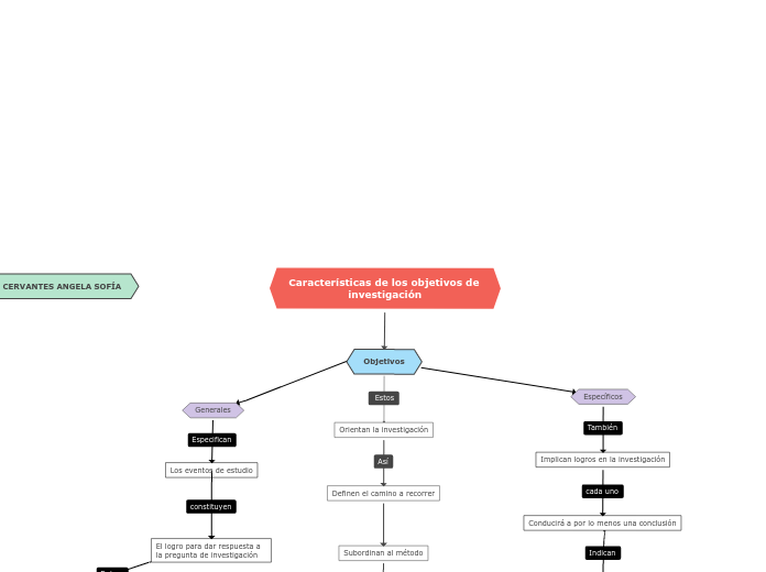 Características de los objetivos de investigación