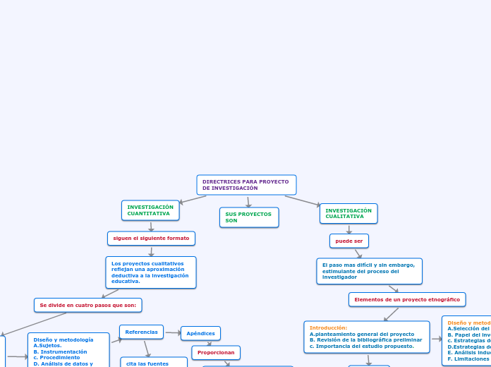 DIRECTRICES PARA PROYECTO 
DE INVESTIGACIÓN
