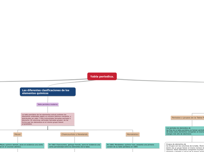 Tabla periodica.