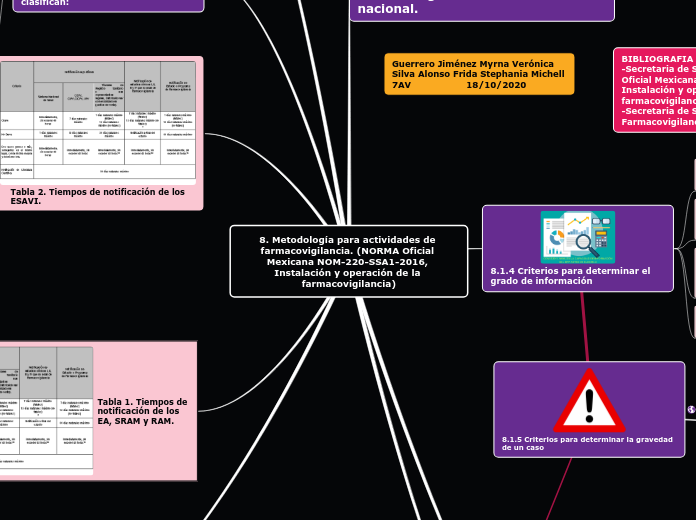 8. Metodología para actividades de farmacovigilancia. (NORMA Oficial Mexicana NOM-220-SSA1-2016, Instalación y operación de la farmacovigilancia)