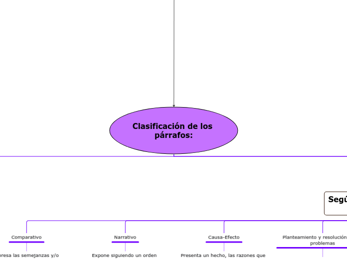 Clasificación de los párrafos: