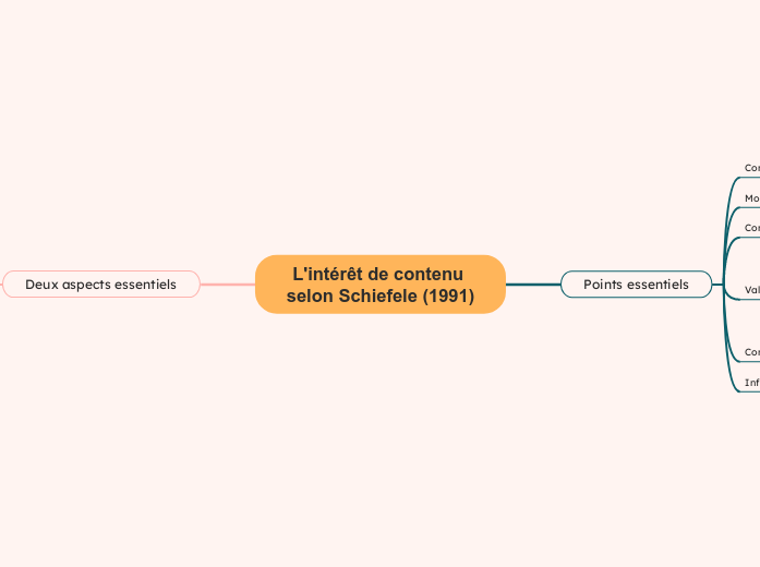 L'intérêt de contenu selon Schiefele (1991)