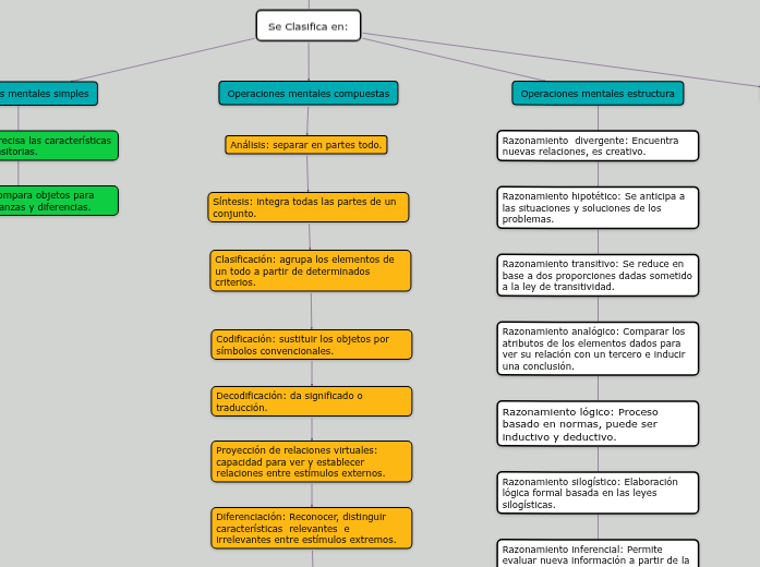 Mapa Mental Operaciones Mentales