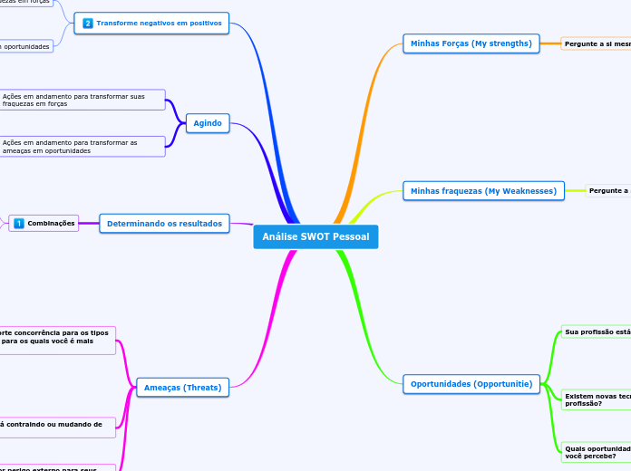 Análise SWOT Pessoal