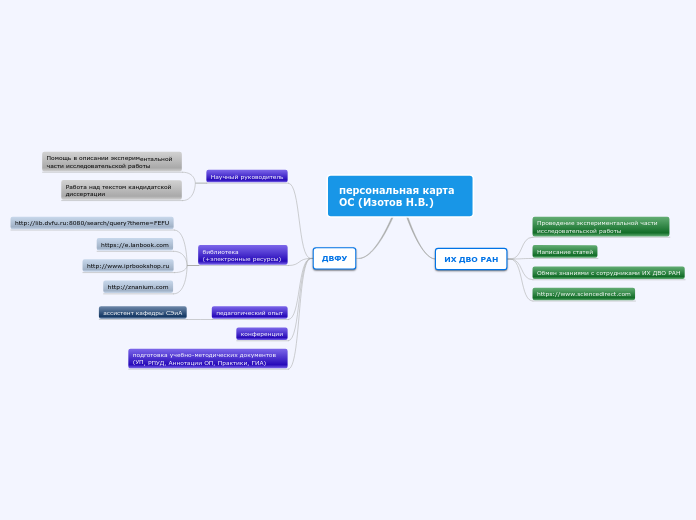 персональная карта ОС (Изотов Н.В.)