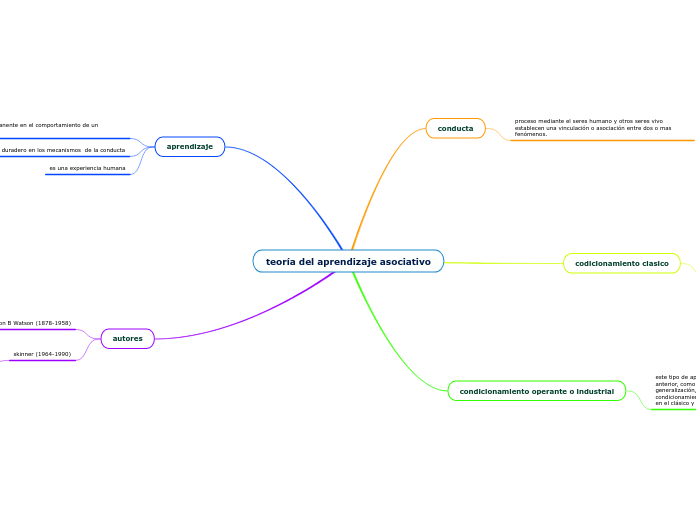 teoría del aprendizaje asociativo
