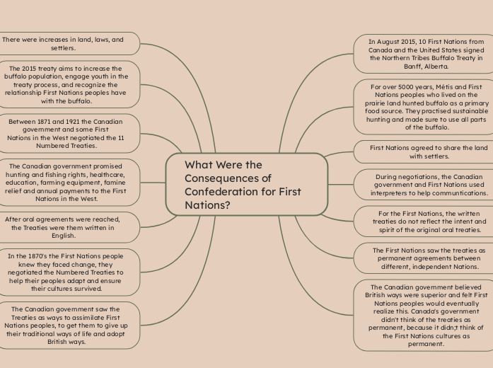 What Were the Consequences of Confederation for First Nations?