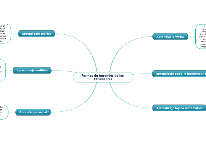 Formas de Aprender de los Estudiantes