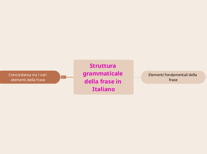 Struttura grammaticale della frase in Italiano: