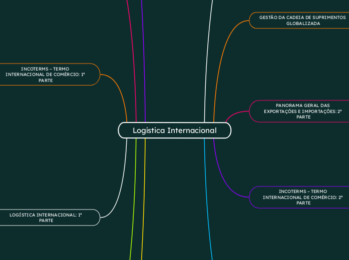 Logística Internacional