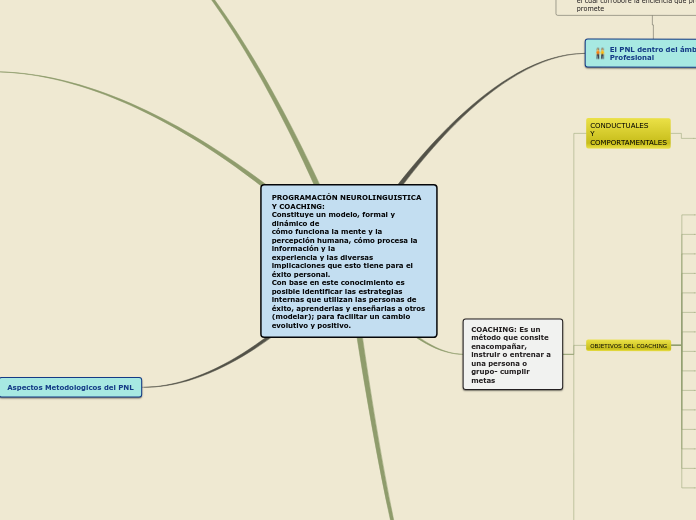 PROGRAMACIÓN NEUROLINGUISTICA Y COACHING:                                                                          Constituye un modelo, formal y dinámico de
cómo funciona la mente y la percepción humana, cómo procesa la información y la
experiencia y las diversas implicaciones que esto tiene para el éxito personal.                                       Con base en este conocimiento es posible identificar las estrategias internas que utilizan las personas de
éxito, aprenderlas y enseñarlas a otros (modelar); para facilitar un cambio evolutivo y positivo.
