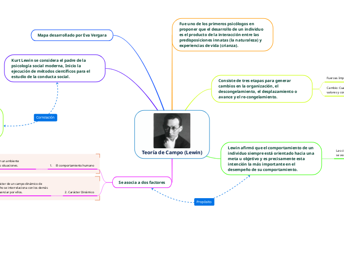 Teoría de Campo (Lewin) Y Teoria de la Disonancia Cognitiva