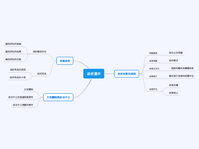 政府運作