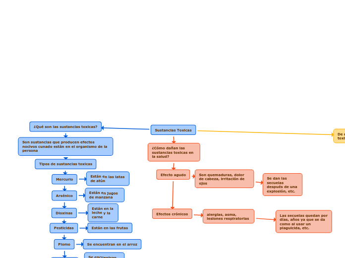Sustancias Toxicas