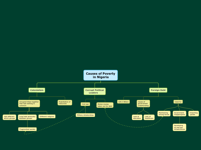 Causes of Poverty
       in Nigeria