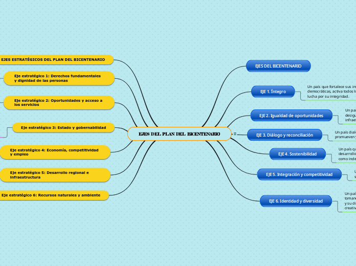 EJES DEL PLAN DEL BICENTENARIO