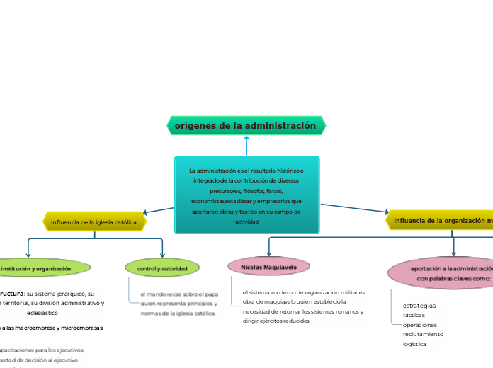 La administración es el resultado histórico e integrado de la contribución de diversos precursores, filósofos, físicos, economistas,estadistas y empresarios que aportaron obras y teorías en su campo de actividad