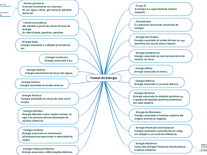 Fontes de Energia
