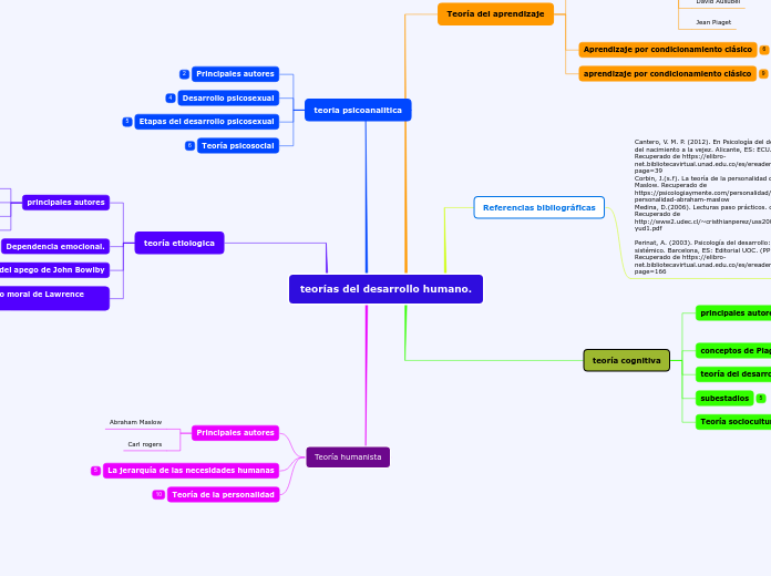 teoria del desarrollo H.