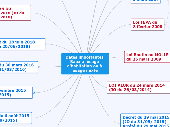 Historique baux